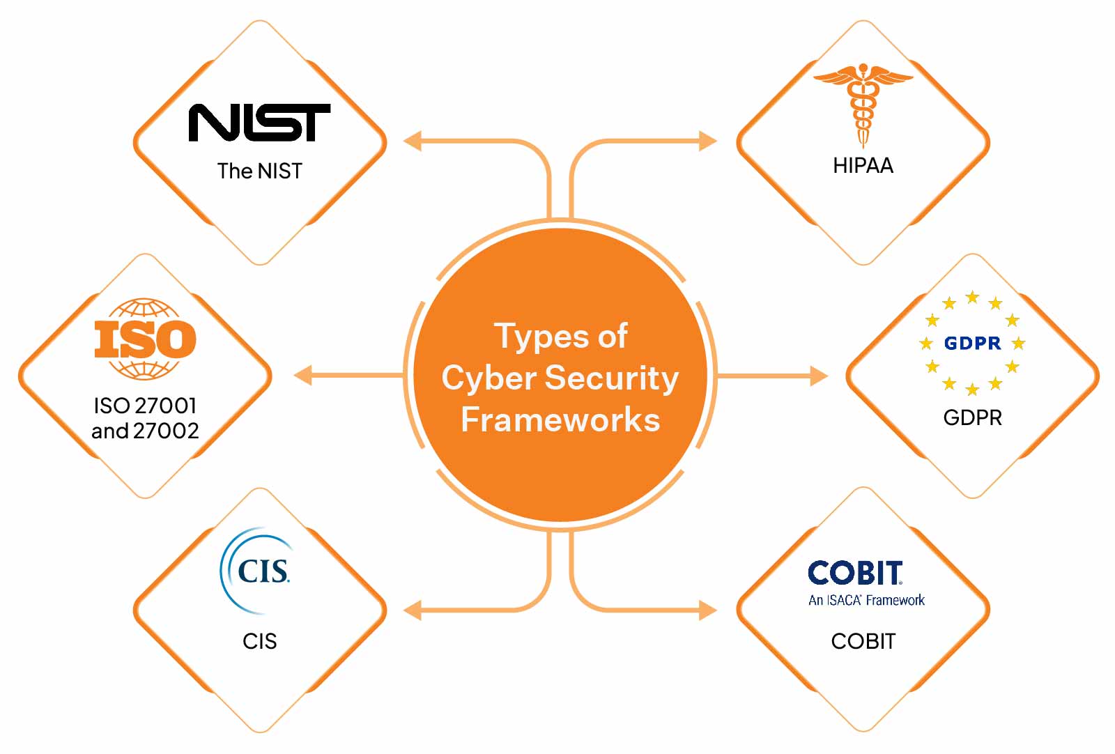 Cybersecurity Frameworks Types Strategies Implementat