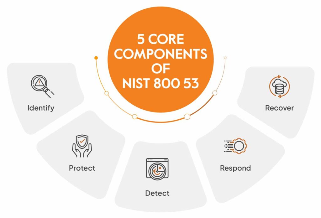 Nist 800 53 Framework – NBKomputer