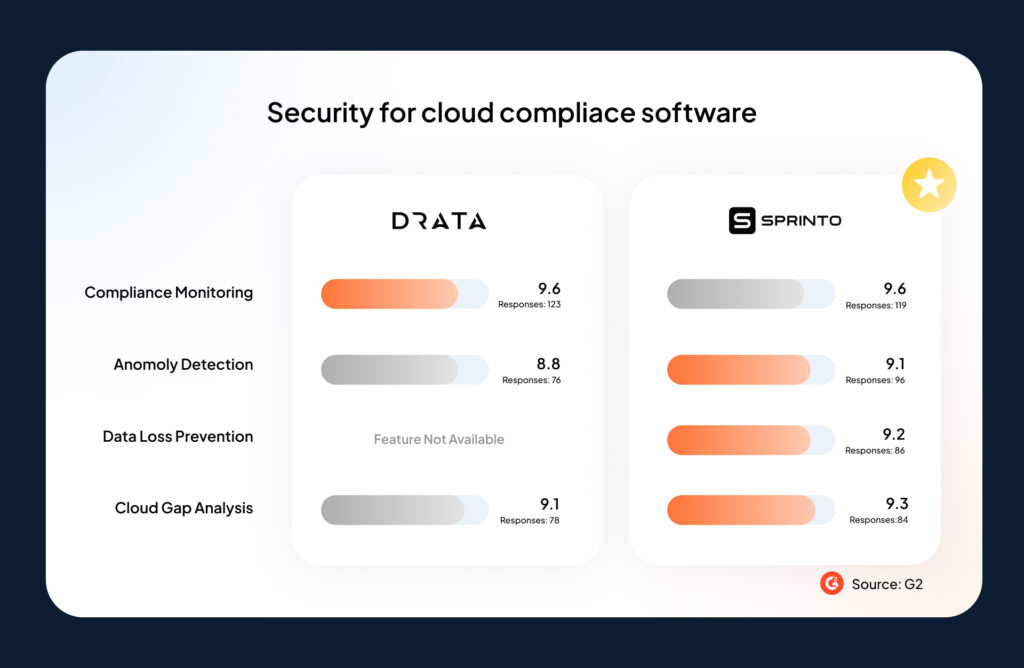 Drata alternative software