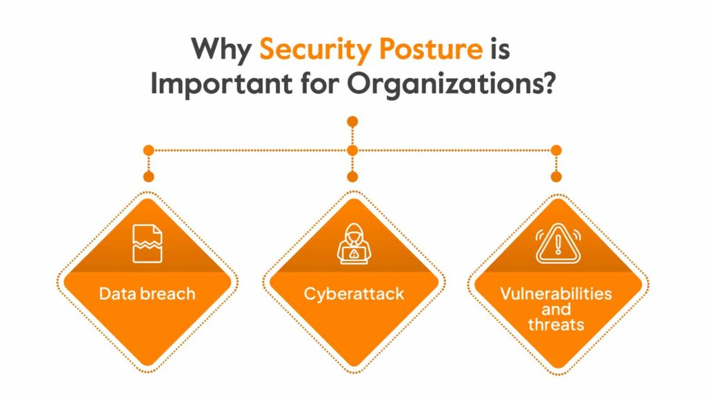 What Is Security Posture And Why Is It Important?