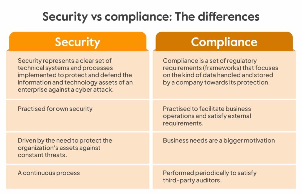 Security And Compliance Where Do They Align Sprinto