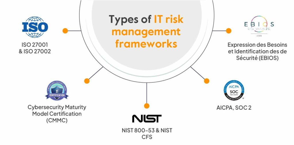 top-5-it-risk-management-frameworks-sprinto