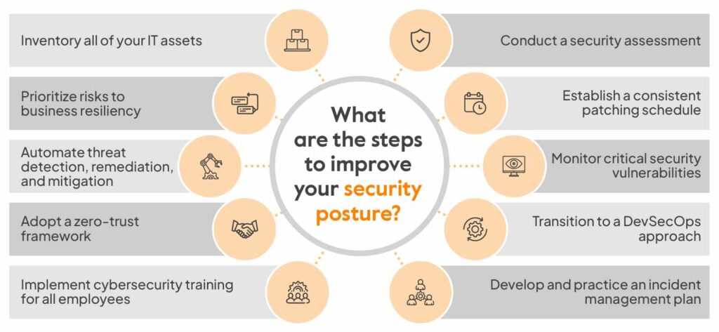 What Is Security Posture And Why Is It Important 