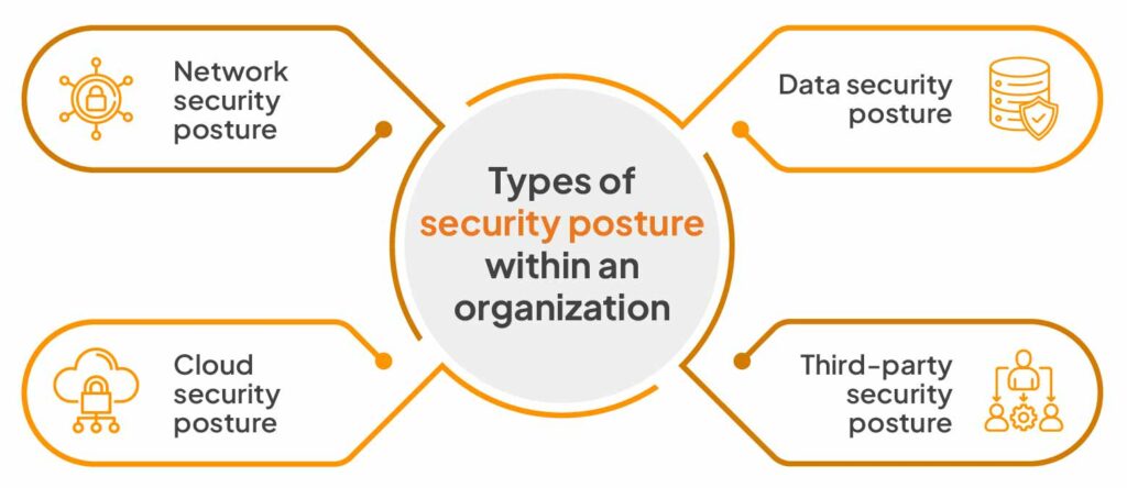 What Is Security Posture And Why Is It Important?