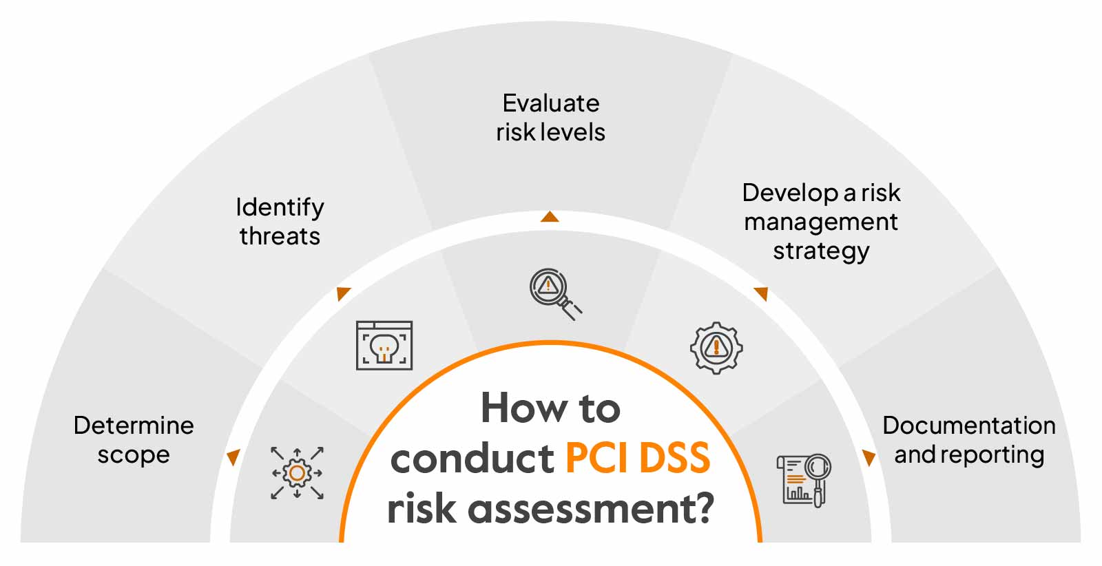 How to conduct PCI DSS risk assessment?