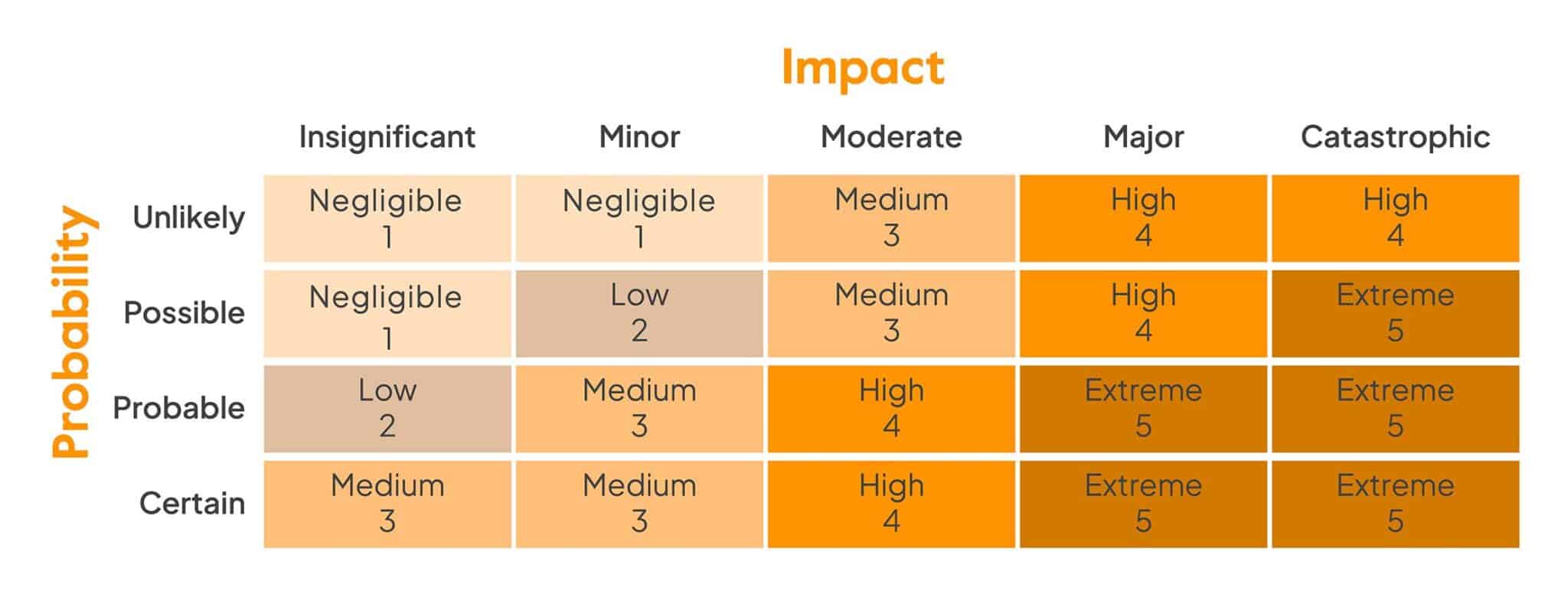 Heat map risk matrix illustrating how probability and impact combine to define risk severity