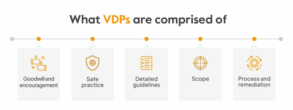 What Are Vulnerability Disclosure? (Types, Process, Guidelines)