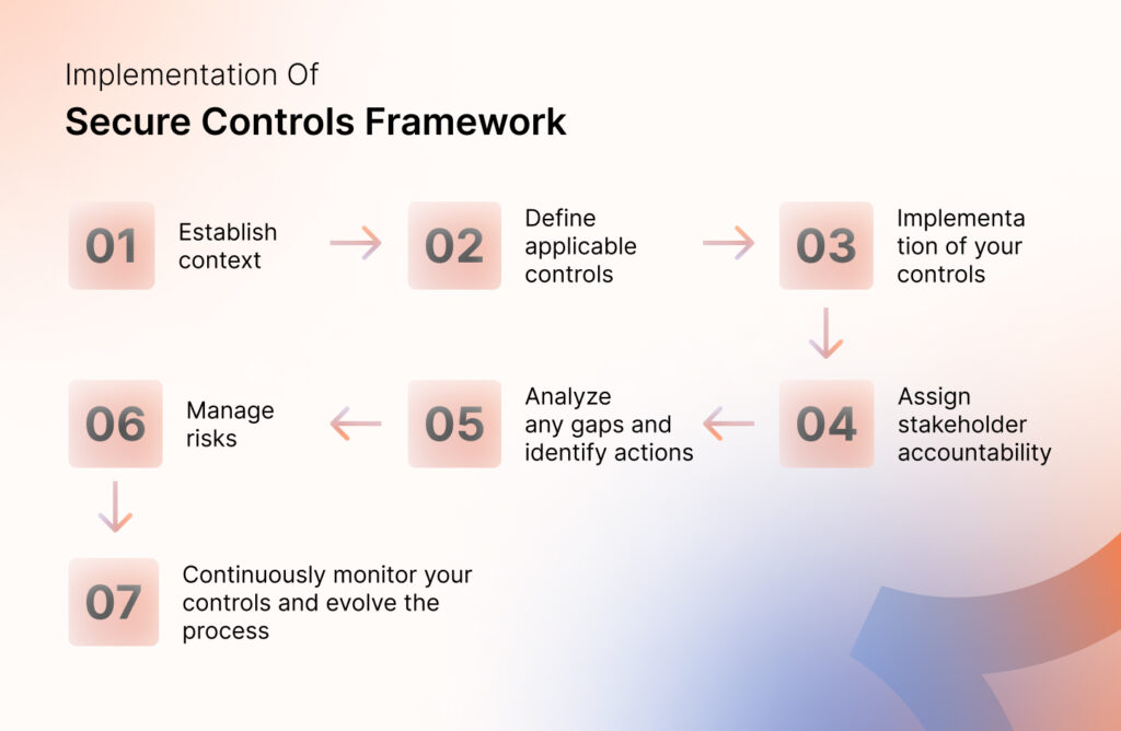 Secure controls framework