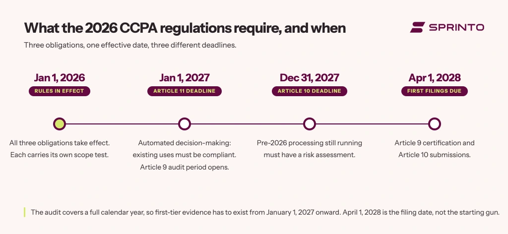 ccpa-2026-obligations-timeline.webp