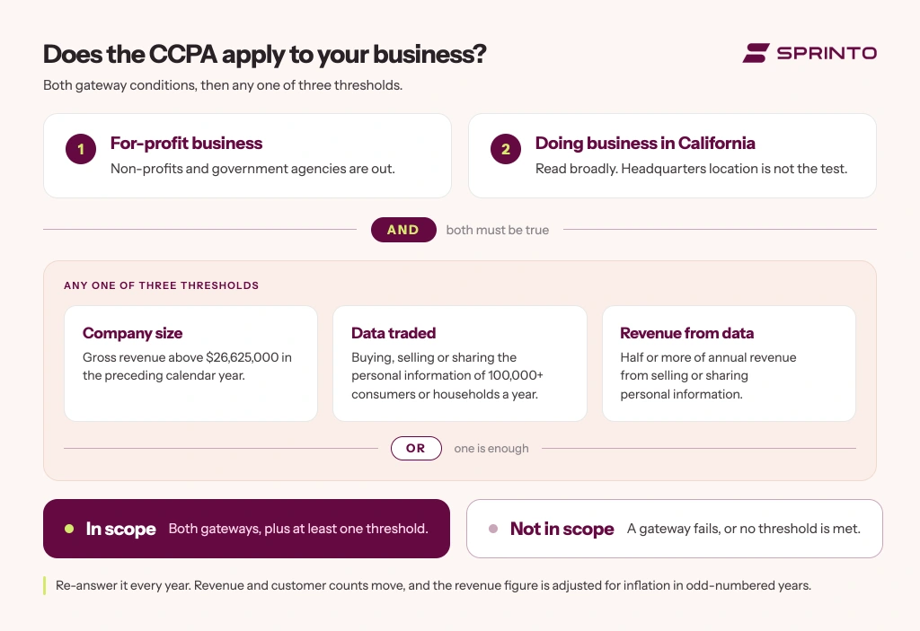 ccpa-who-has-to-comply