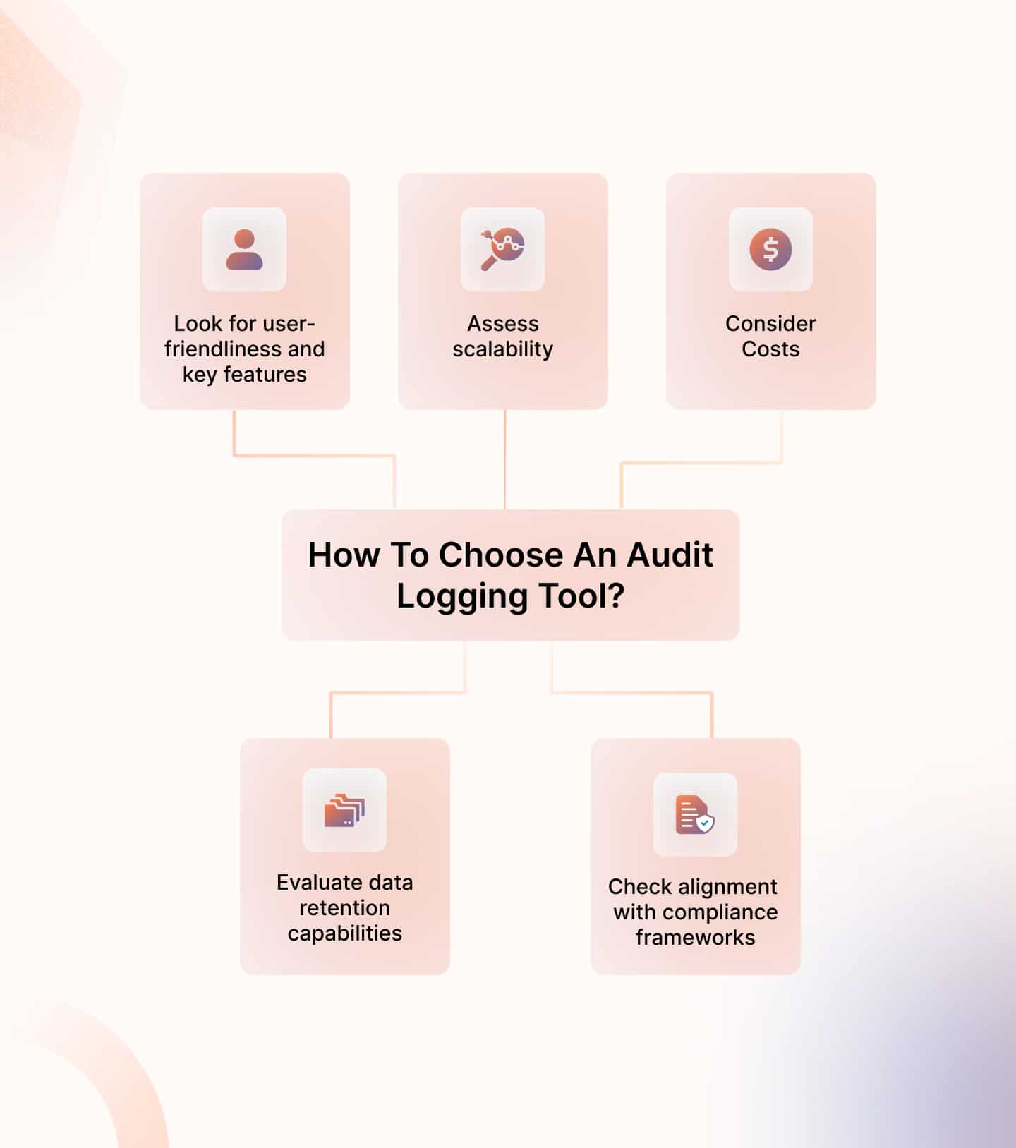 Audit logging