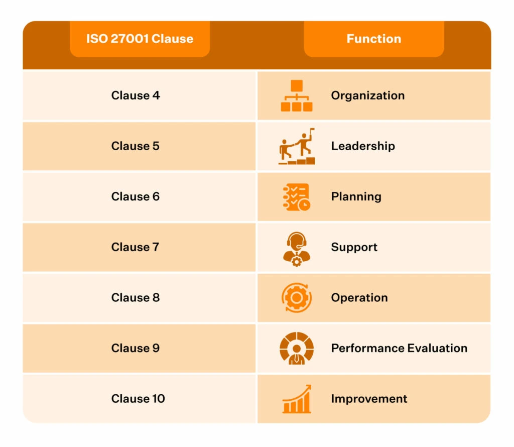 10 of the ISO 27001 clauses are mandatory for certification