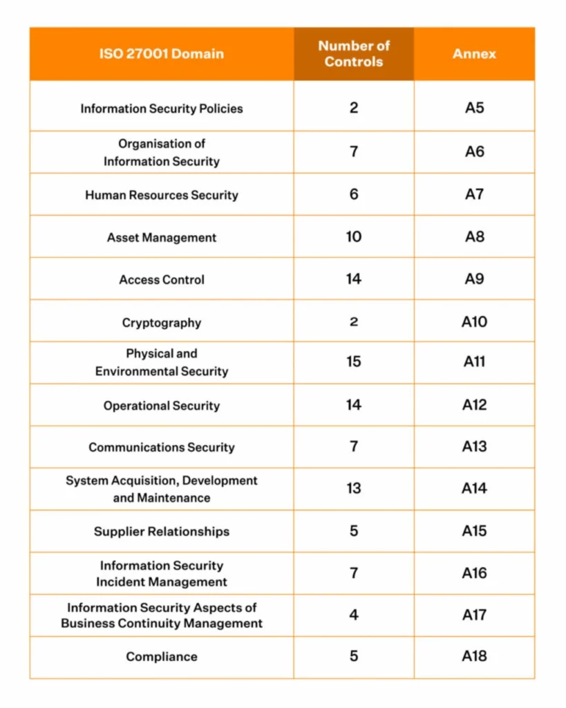What are the 14 domains under ISO 27001 list of controls?