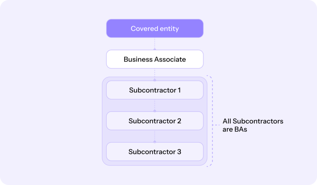 who does hipaa not apply to
