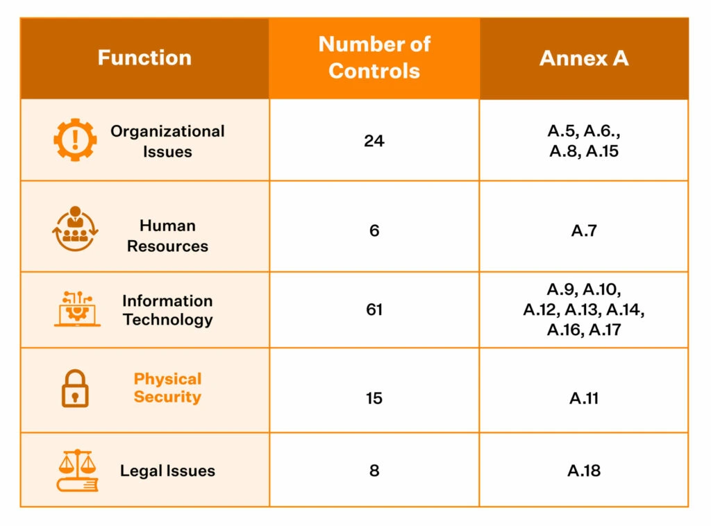 ISO 27001 clauses