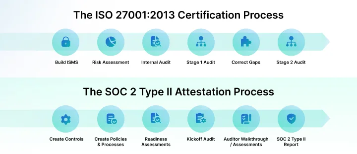 ISO 27001 Certification process vs SOC 2 Type II Attestation process