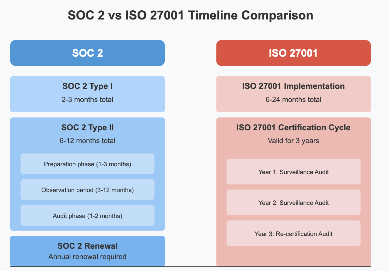 SOC2-vs-ISO27001