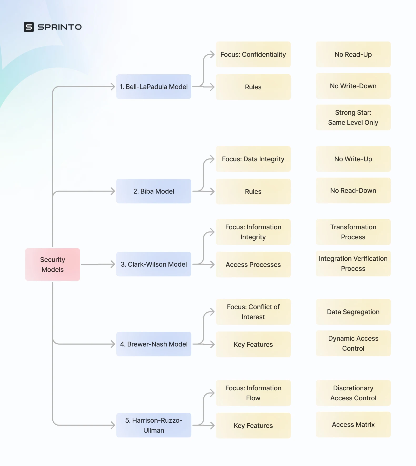 Types of security models
