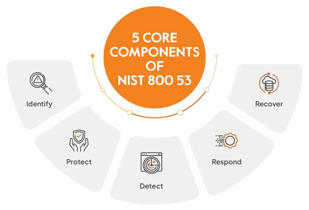 core-components-of-nist-800