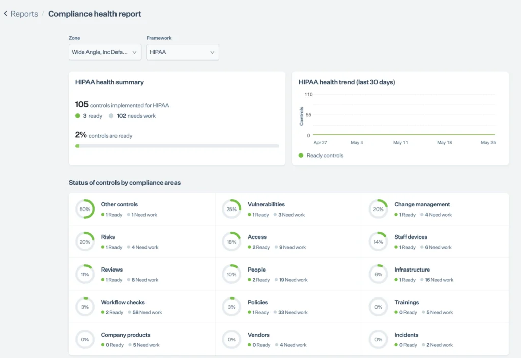 Don’t become a HIPAA violation statistic, Choose Sprinto