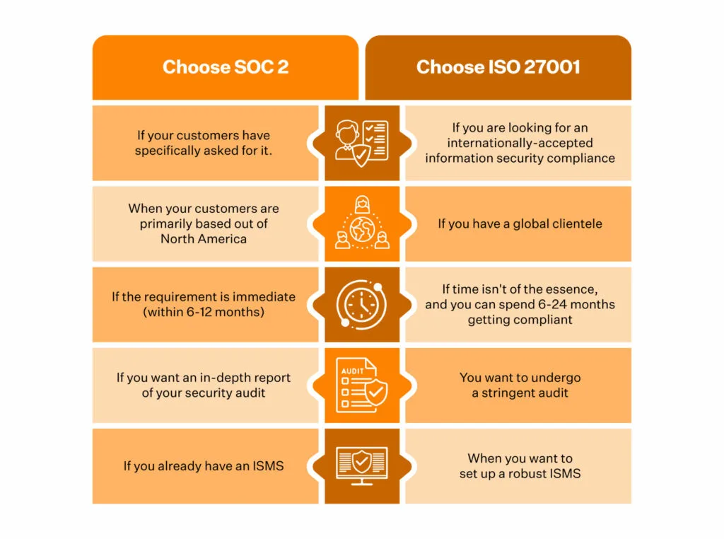 soc-2-vs-iso-27001