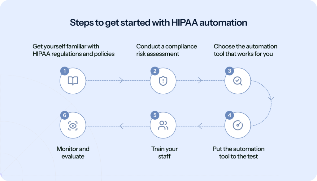 Steps to get started with HIPAA automation
