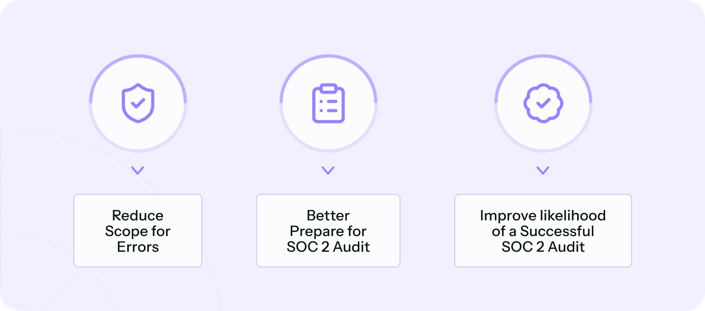 SOC 2 Self-Assessment