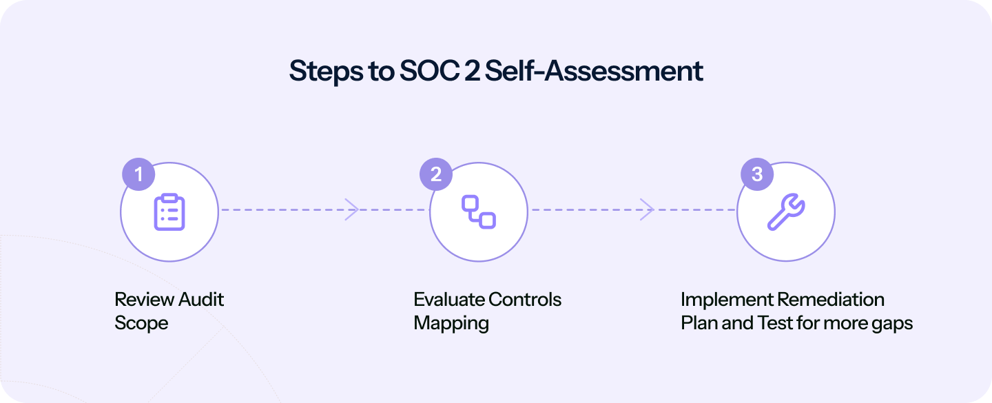soc 2 self assessment steps