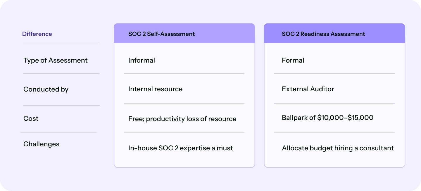 soc 2 self-assessment vs soc 2 readiness assessment