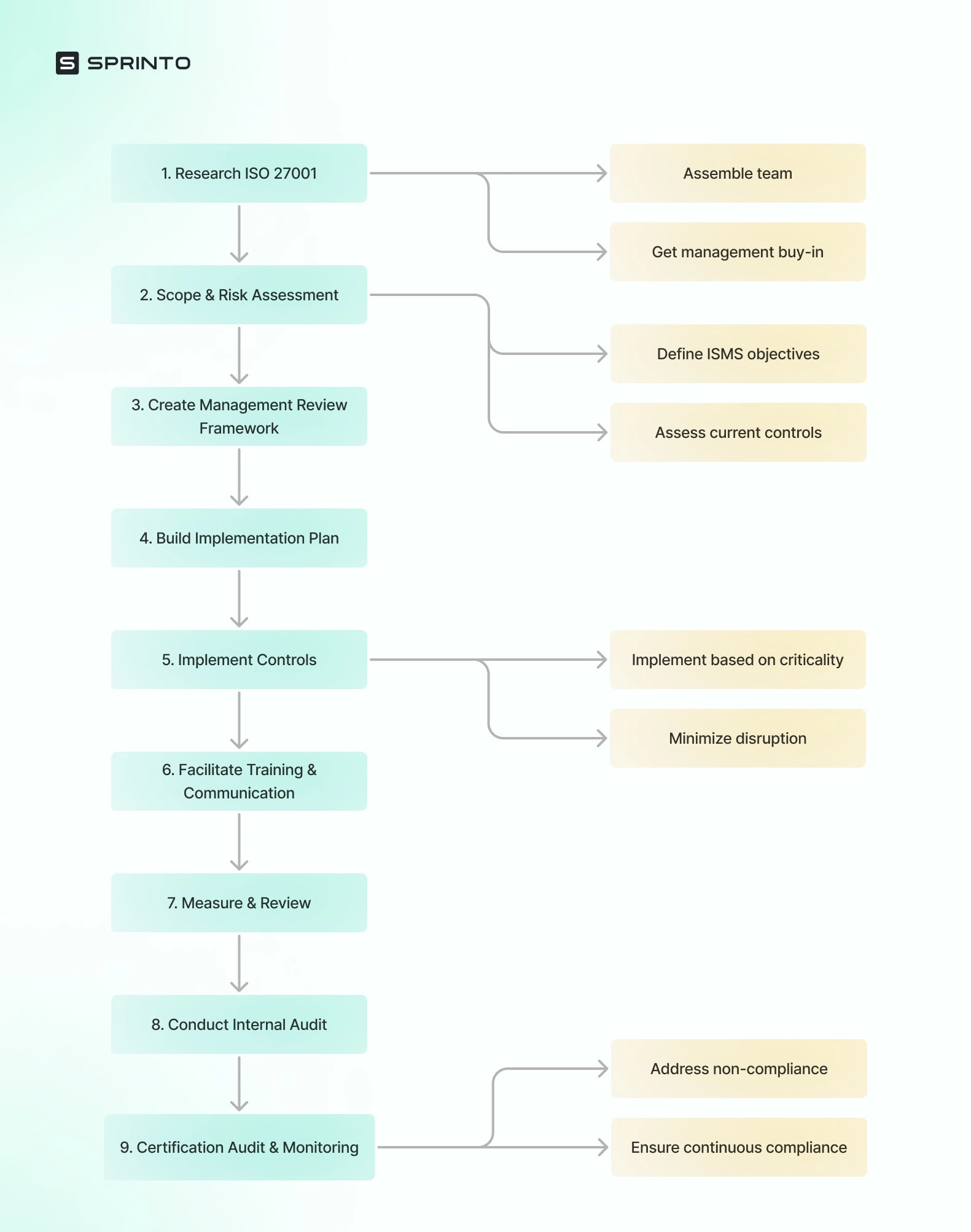 A nine-step guide to implementing ISO 27001 policies