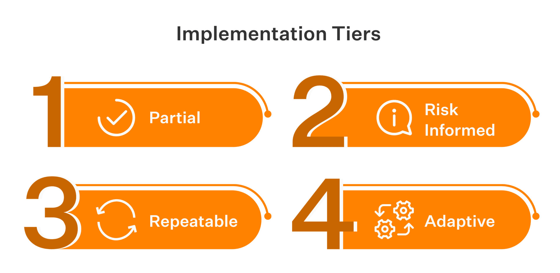 Implementation-tiers