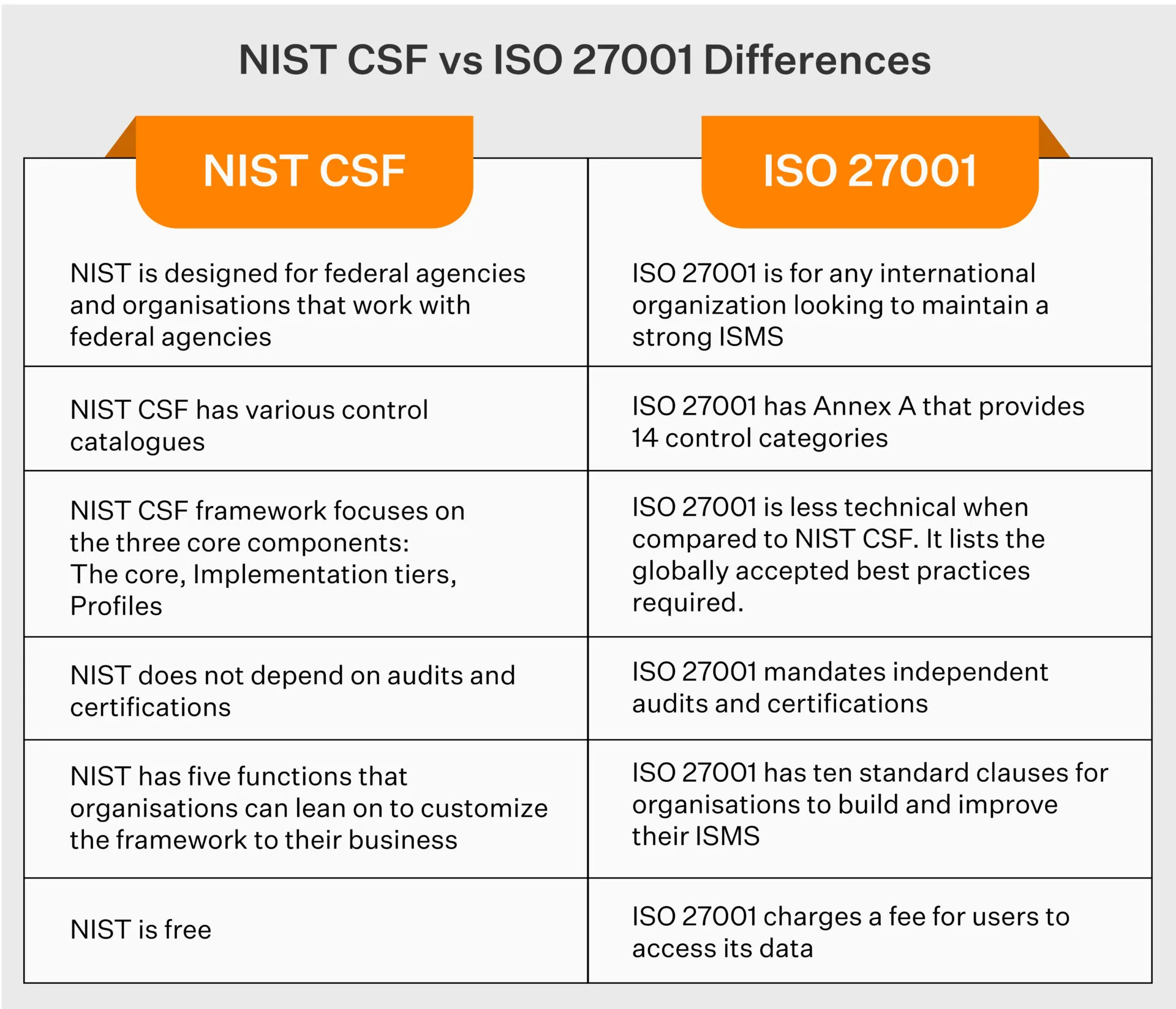 NIST_vs_ISO_Compliance