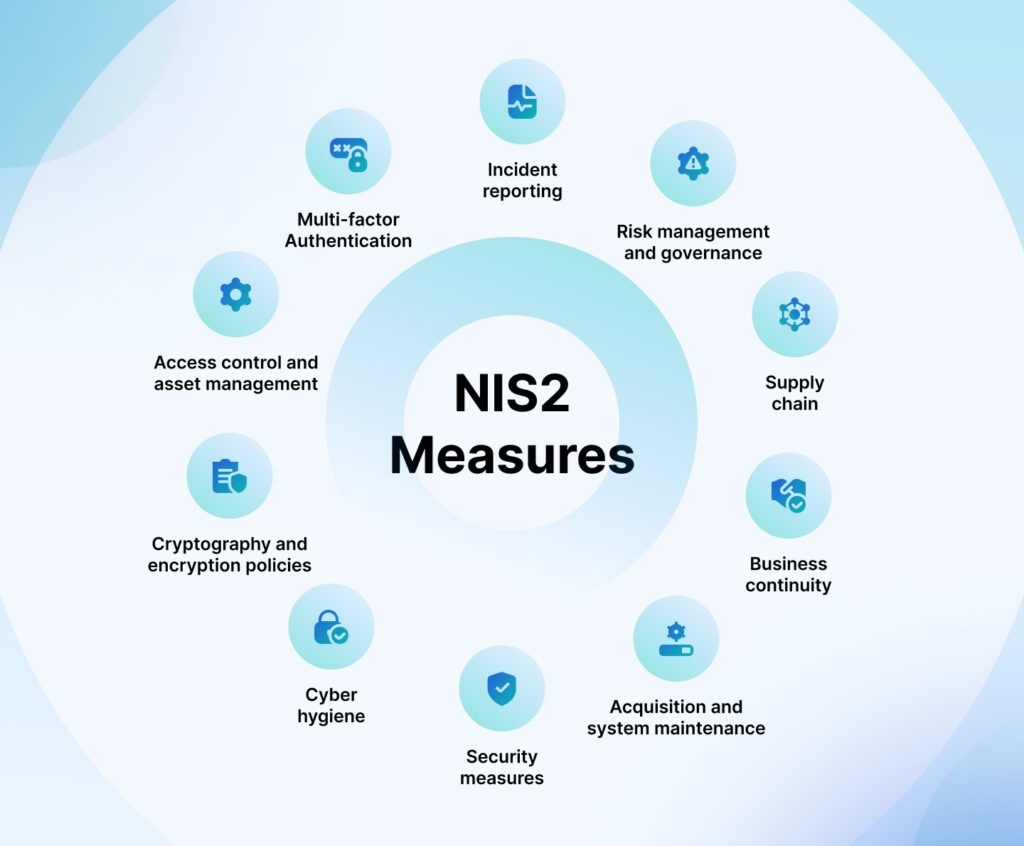 Circular infographic showing 10 key NIS2 measures, including incident reporting, risk management, supply chain security, and multi-factor authentication.