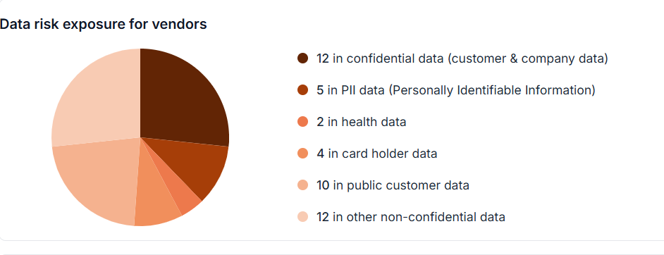 Data risk exposures for vendors