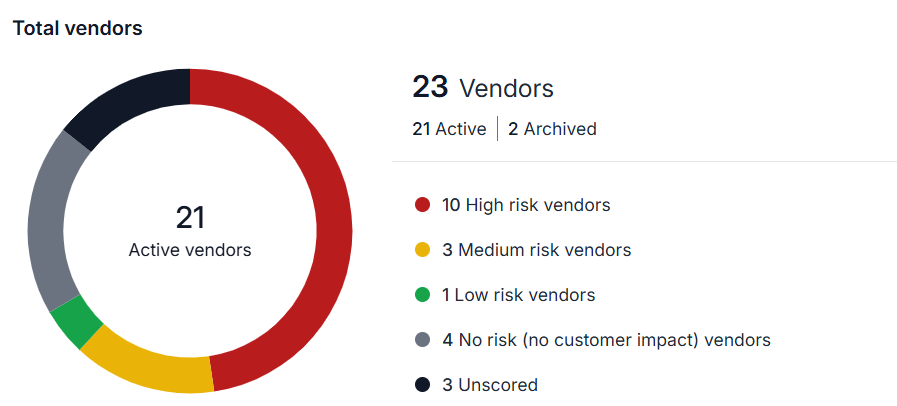 Number of Vendors Lists