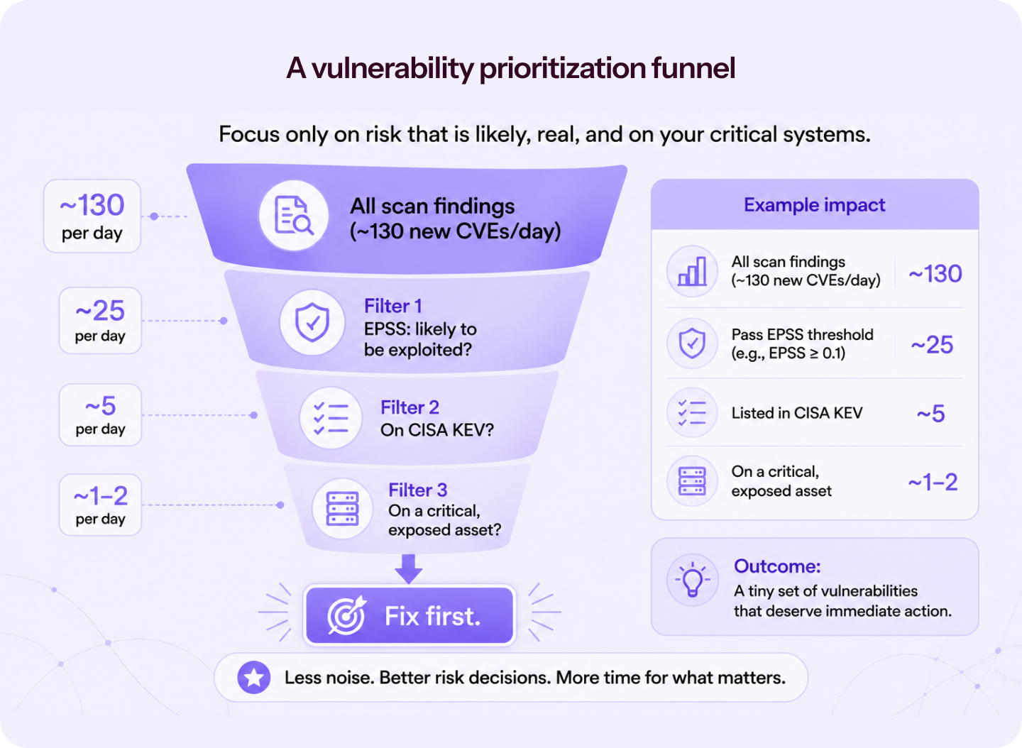 vulnerability prioritization funnel
