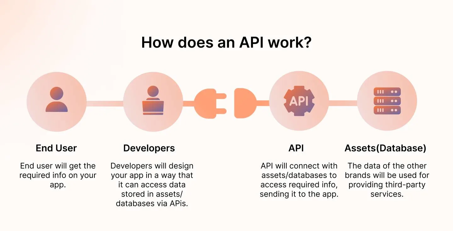 how-does-an-API-work