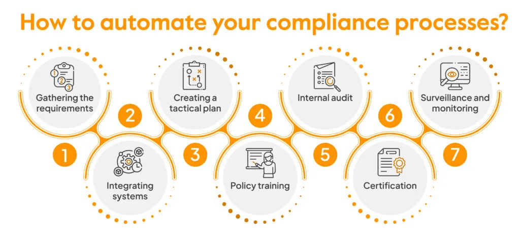 how-to-automate-your-compliance-processes
