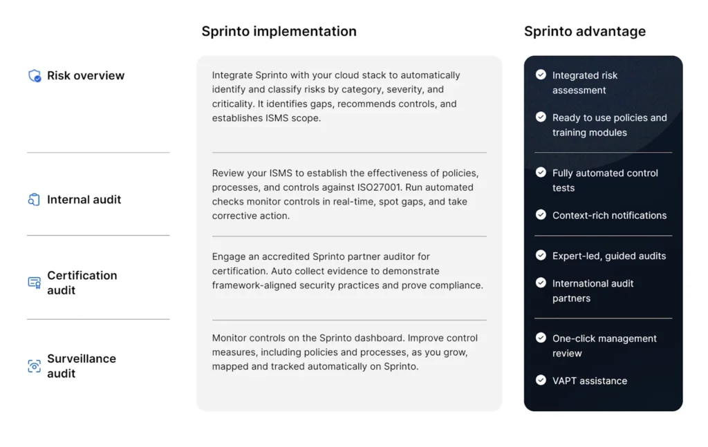 sprinto-implementation-advantage
