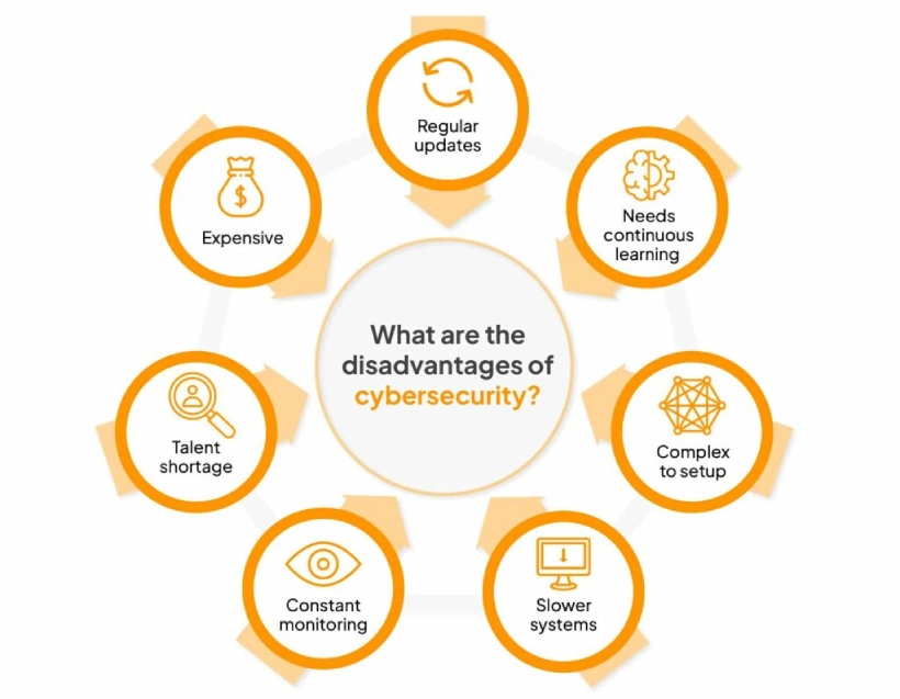 What are the disadvantages of cybersecurity?