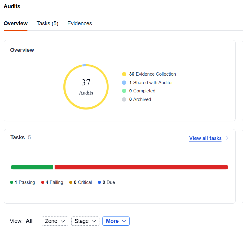 Audits Overview Dashboard