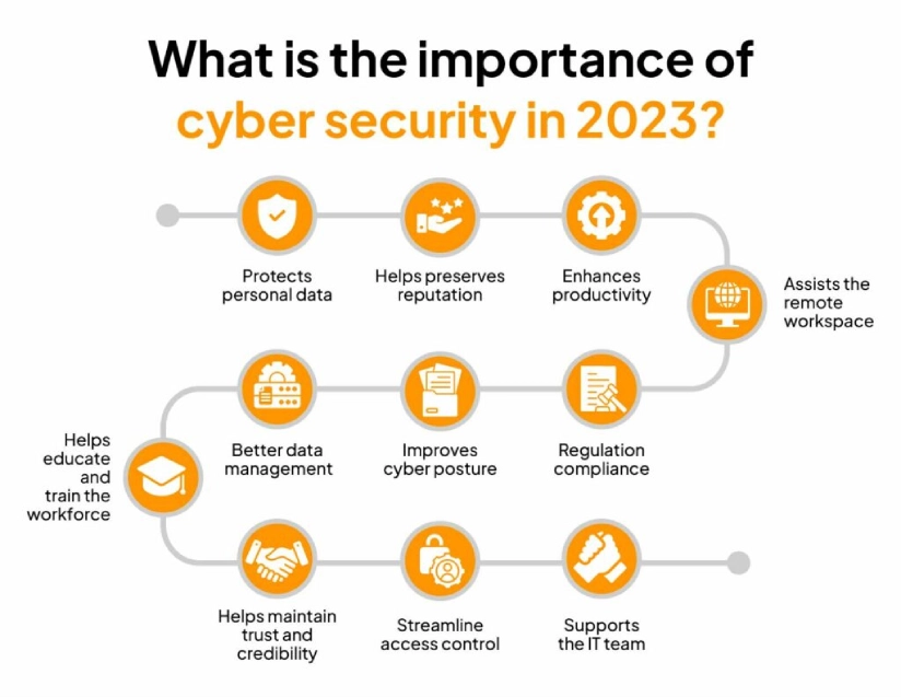 Importance of cyber security