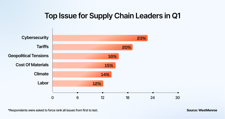 market volatility supply chain