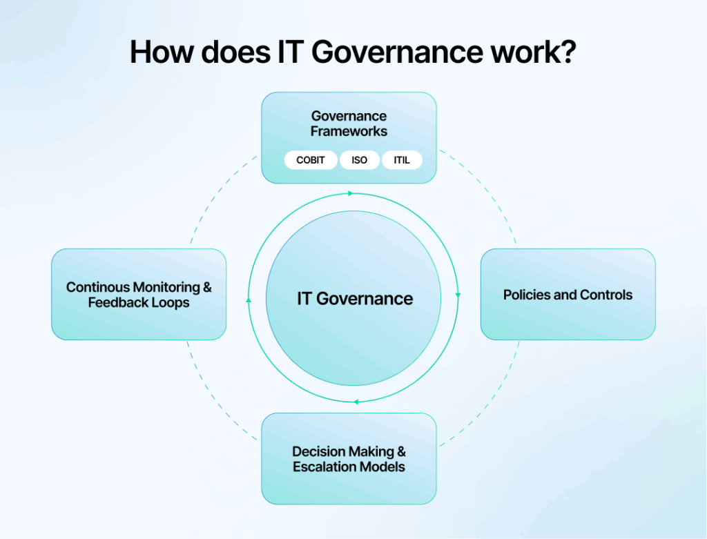 how does it governance work?