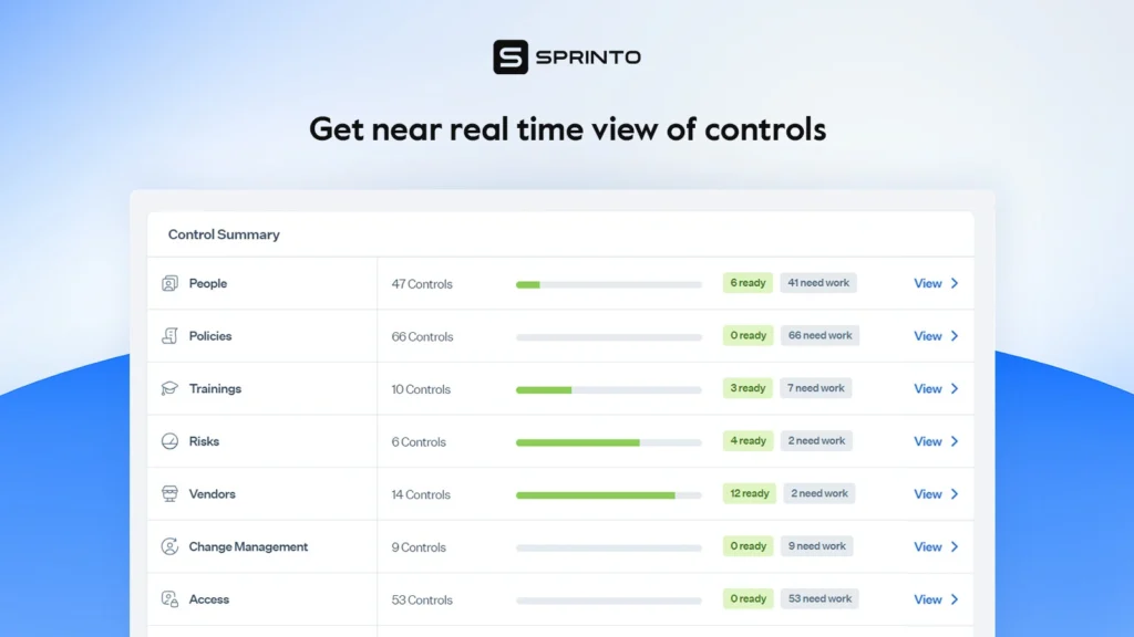real time controls view - sprinto's dashboard