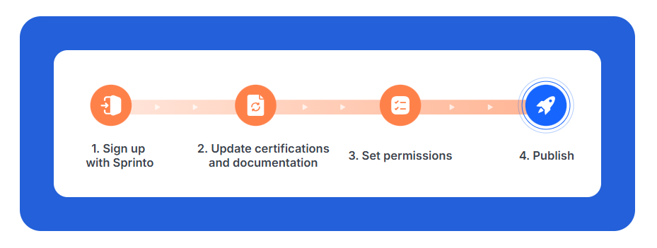 Steps to publish your trust center with Sprinto