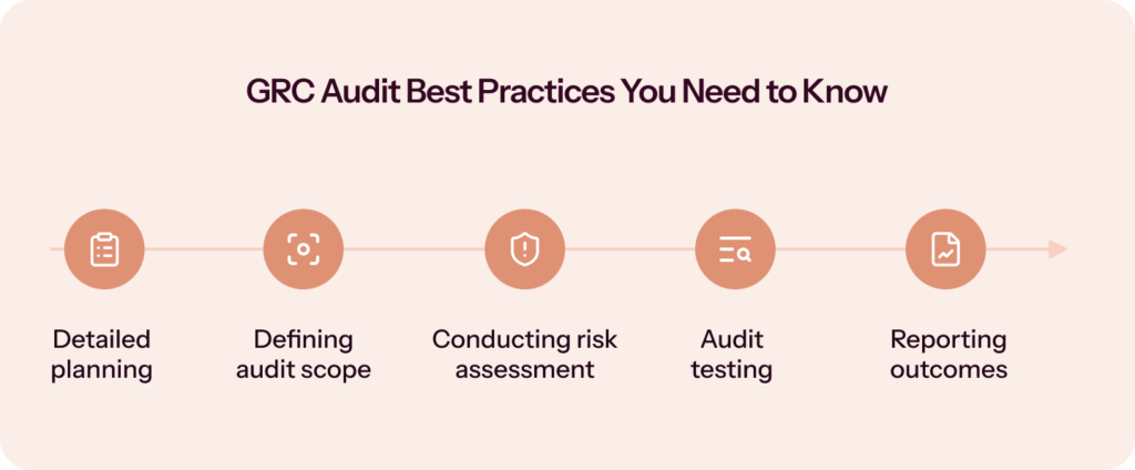 GRC audit best practices