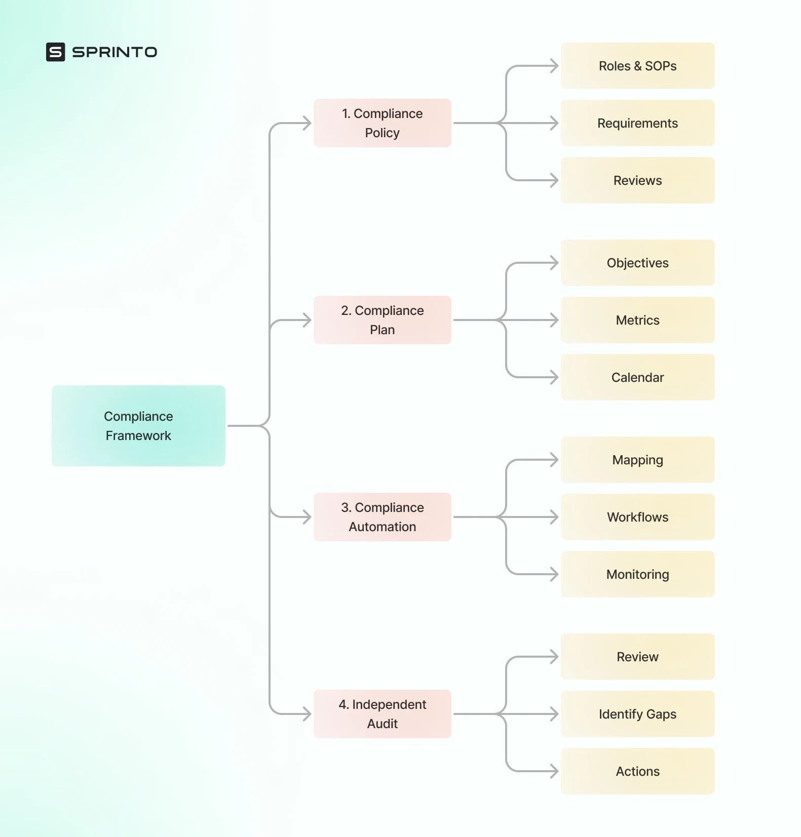 Compliance-framework