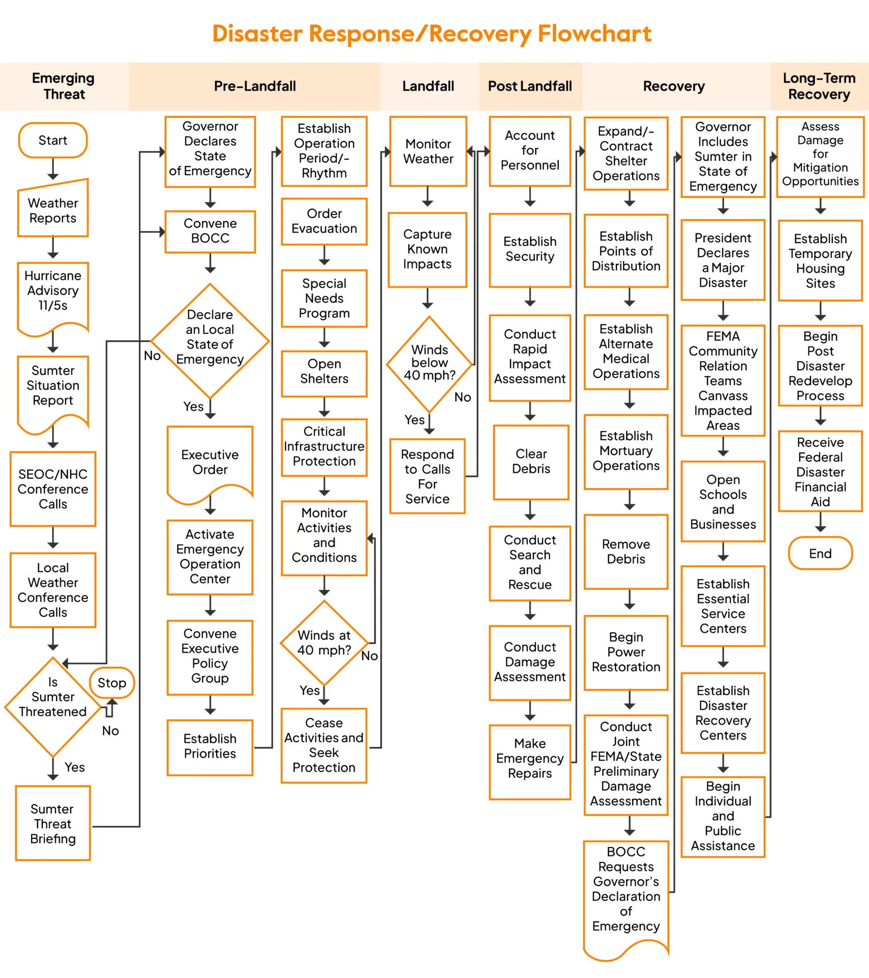 Disaster recovery flowchart Disaster recovery flowchart