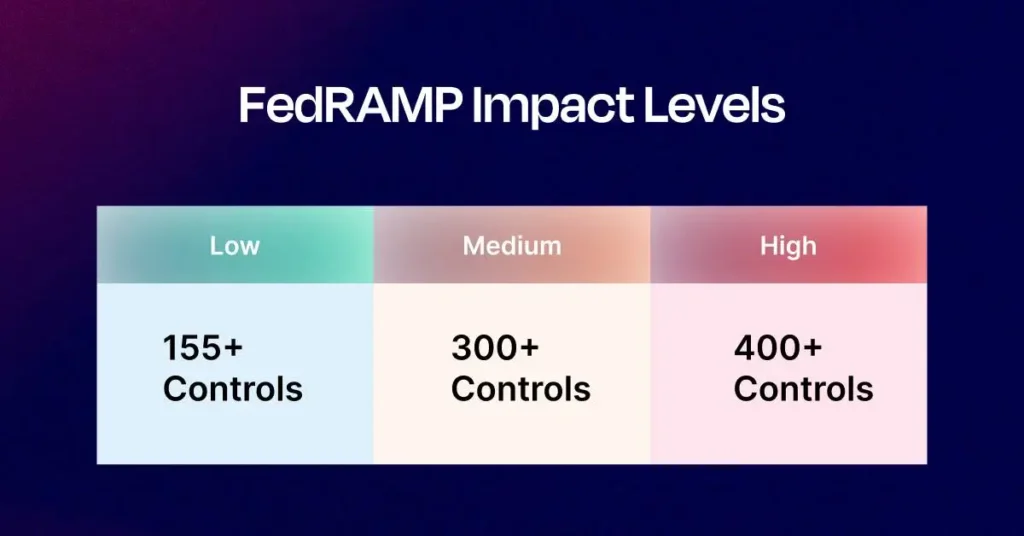 fedramp impact levels security controls